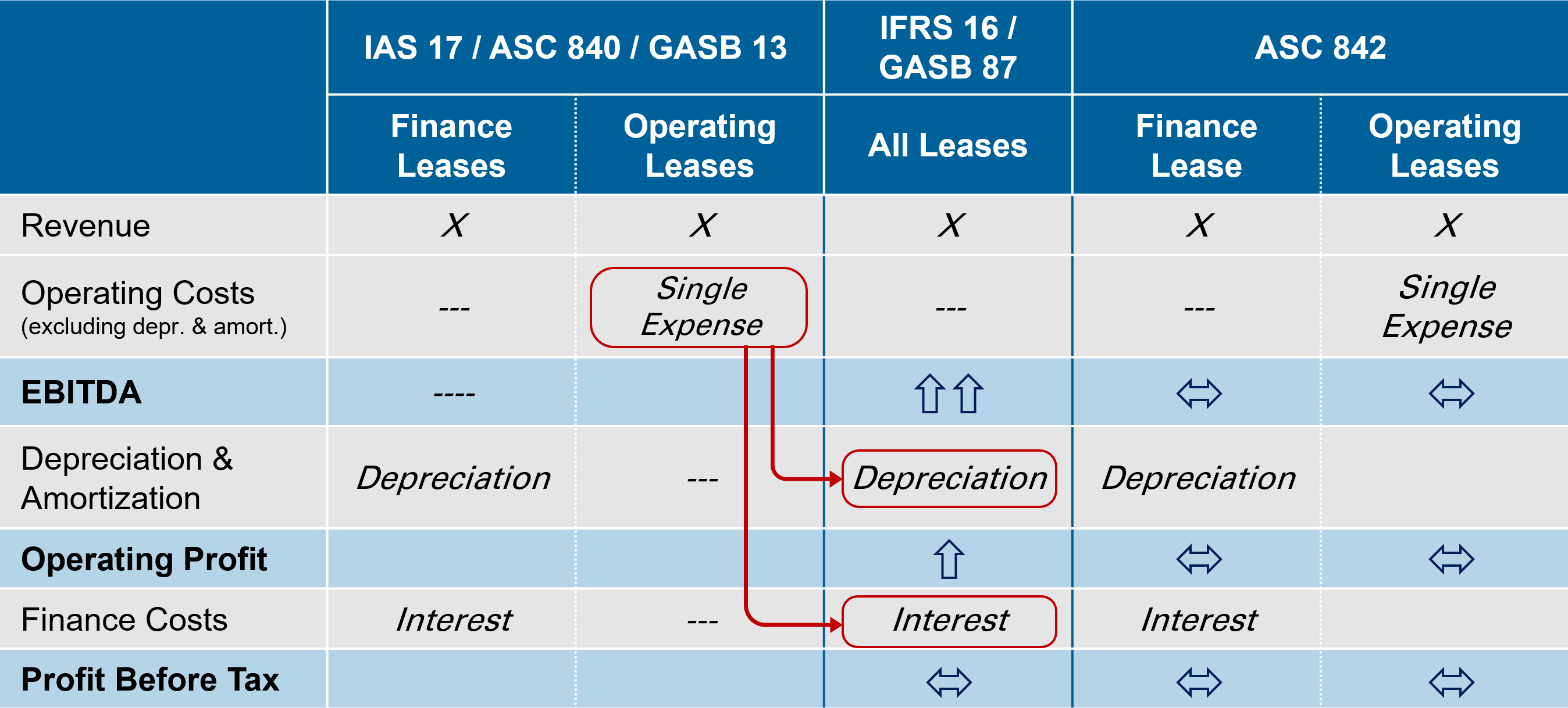 understanding-asc-842-ifrs-16-gasb-87